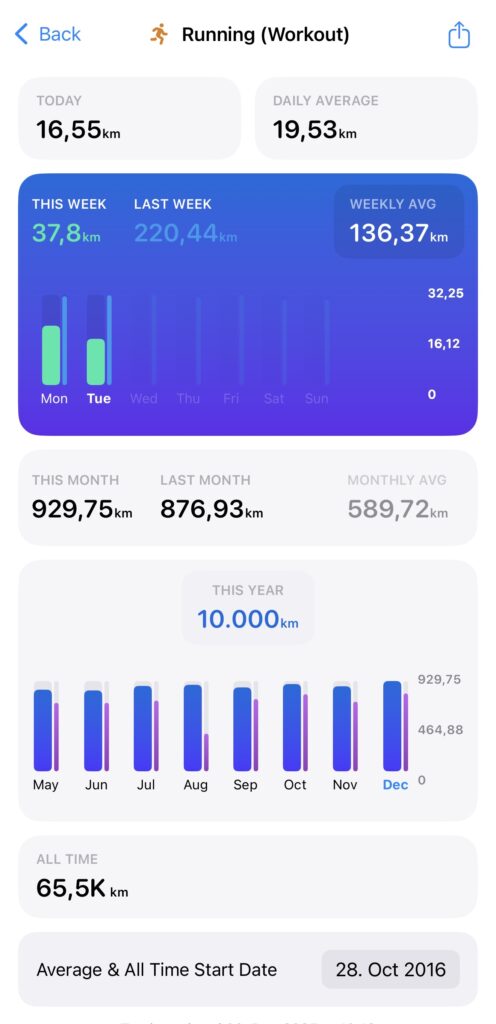 10.000 km gelaufen im Jahr 2025
